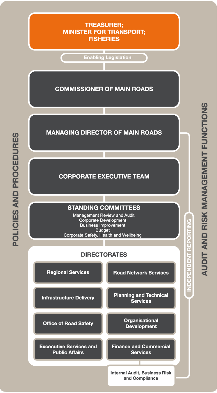 Our Governance Model and Organisational Structure