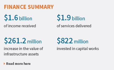 Key Highlights: $1.6 billion of income received. $1.9 billion of services delivered. $261.2 million increase in the value of infrastructure assets. $822 million invested in capital works.