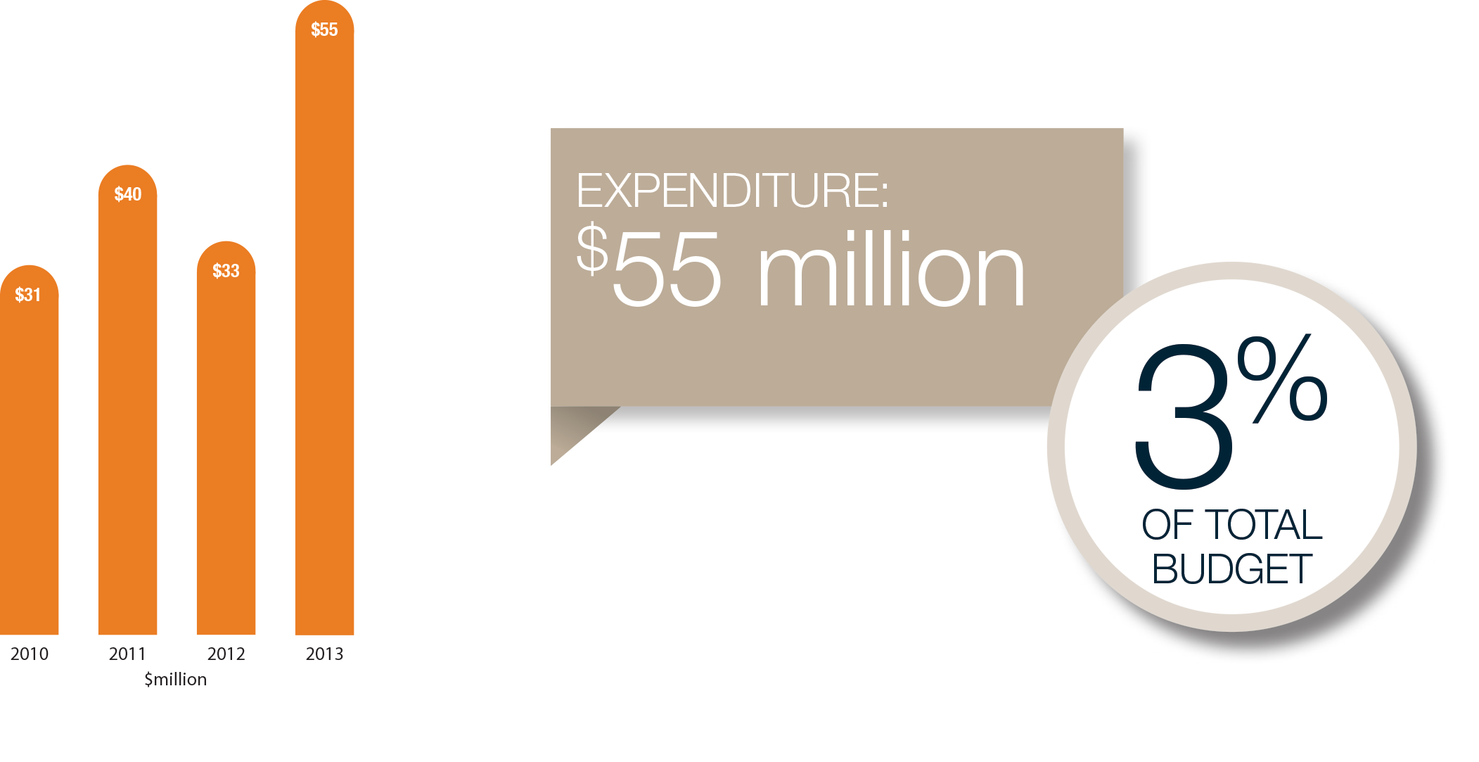 Expenditure in 2013 was $55 million or 3% of the total budget