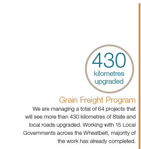 Grain Freight Program: We are managing a total of 64 projects that will see more than 430 kilometres of State and local roads upgraded. Working with 15 Local Governments across the Wheatbelt, majority of the work has already completed. 