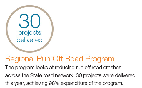 Regional Run Off Road Program: The program looks at reducing run off road crashes across the State road network. 30 projects were delivered this year, achieving 98% expenditure of the program.