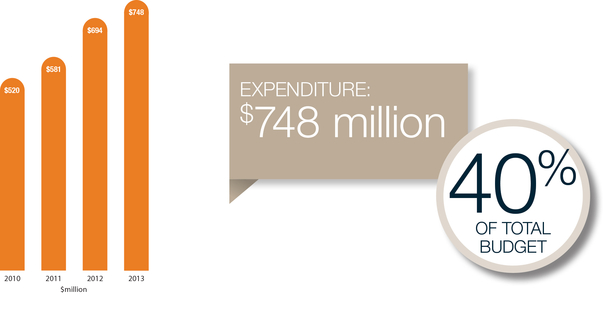 Expenditure in 2013 was $748 million or 40% of the total budget