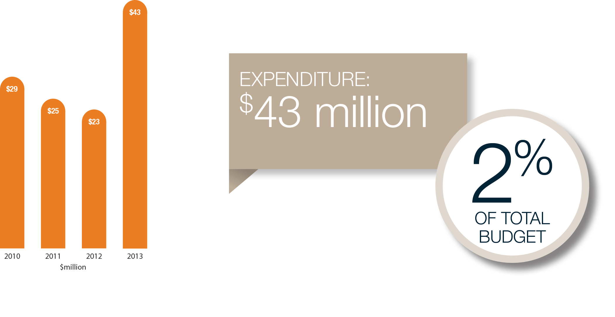 Expenditure in 2013 was $43 million or 2% of the total budget