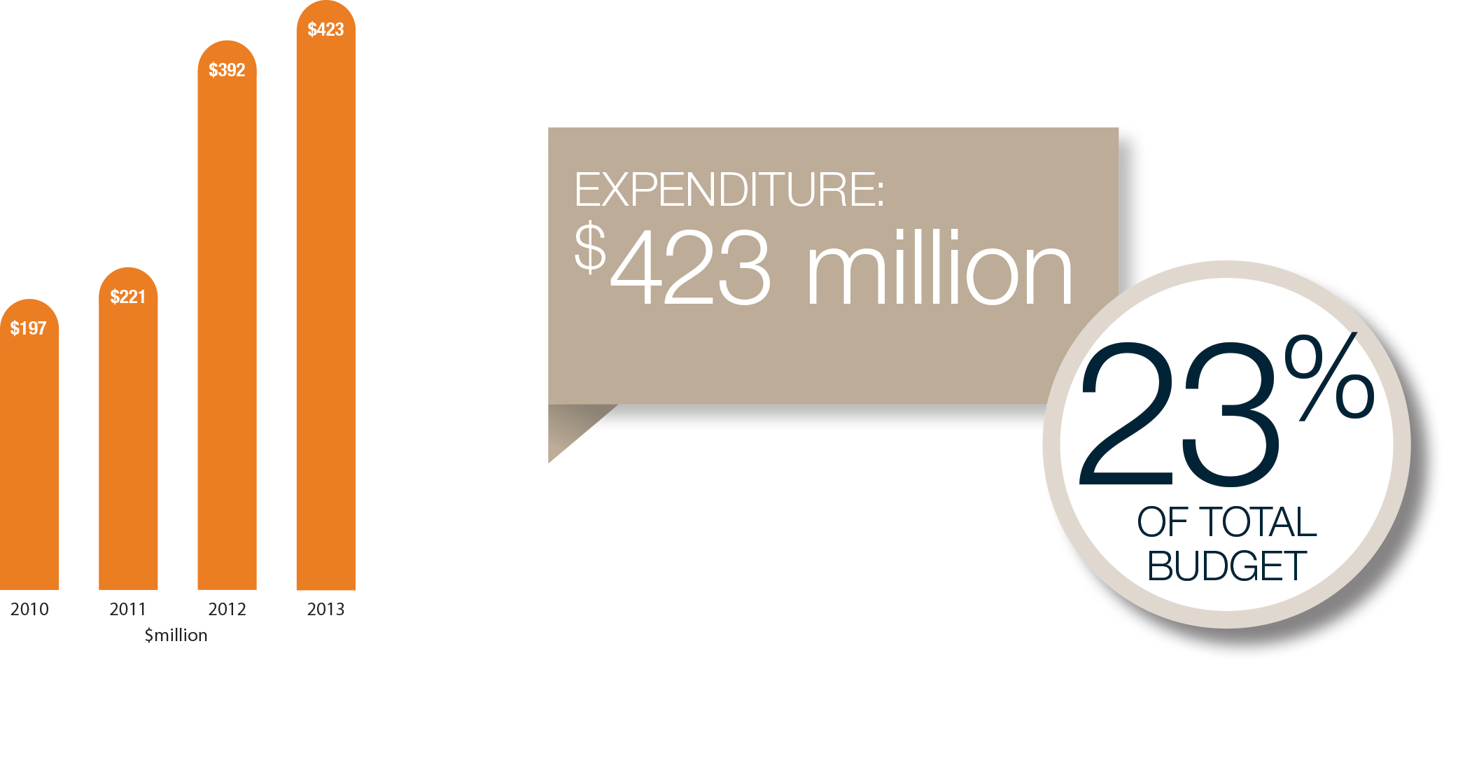 Expenditure in 2013 was $423 million or 23% of the total budget