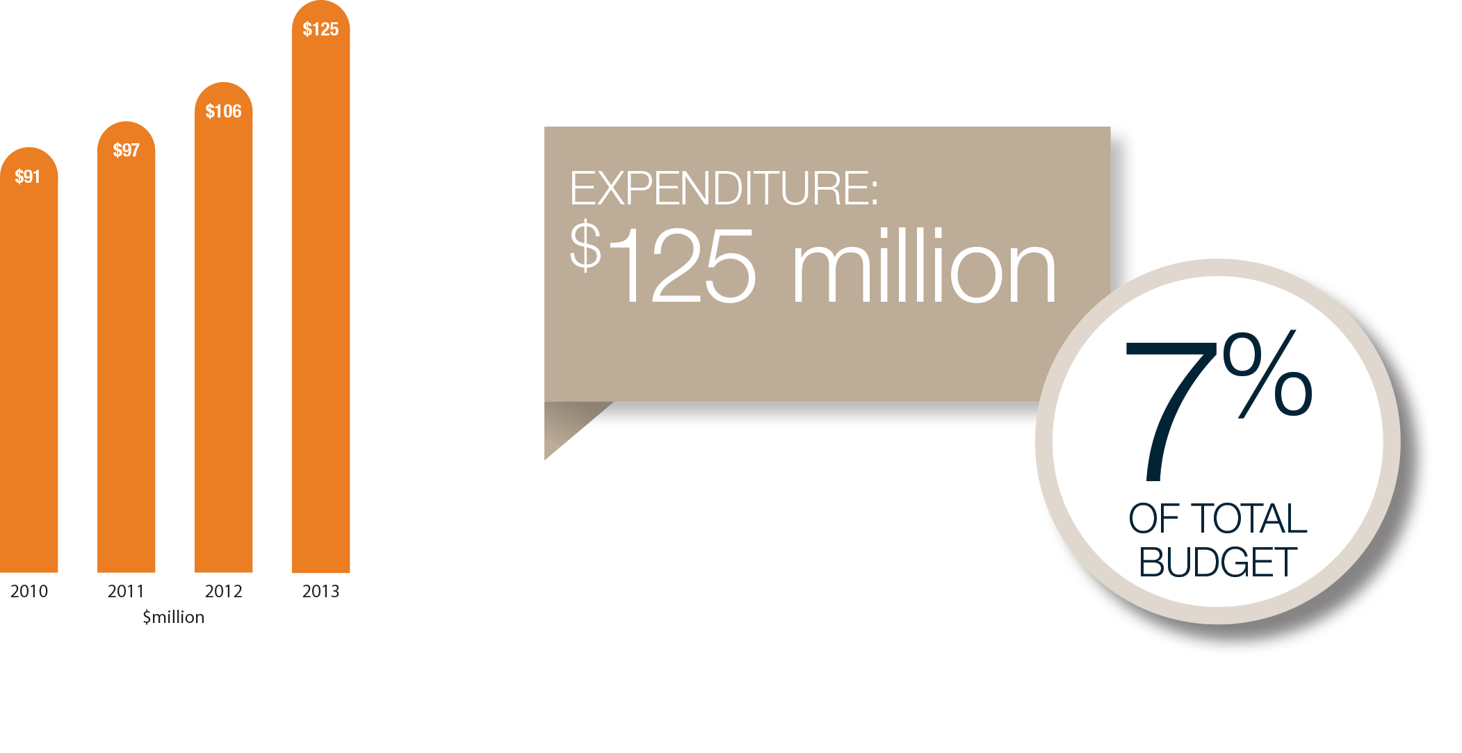 Expenditure in 2013 was $125 million or 7% of the total budget