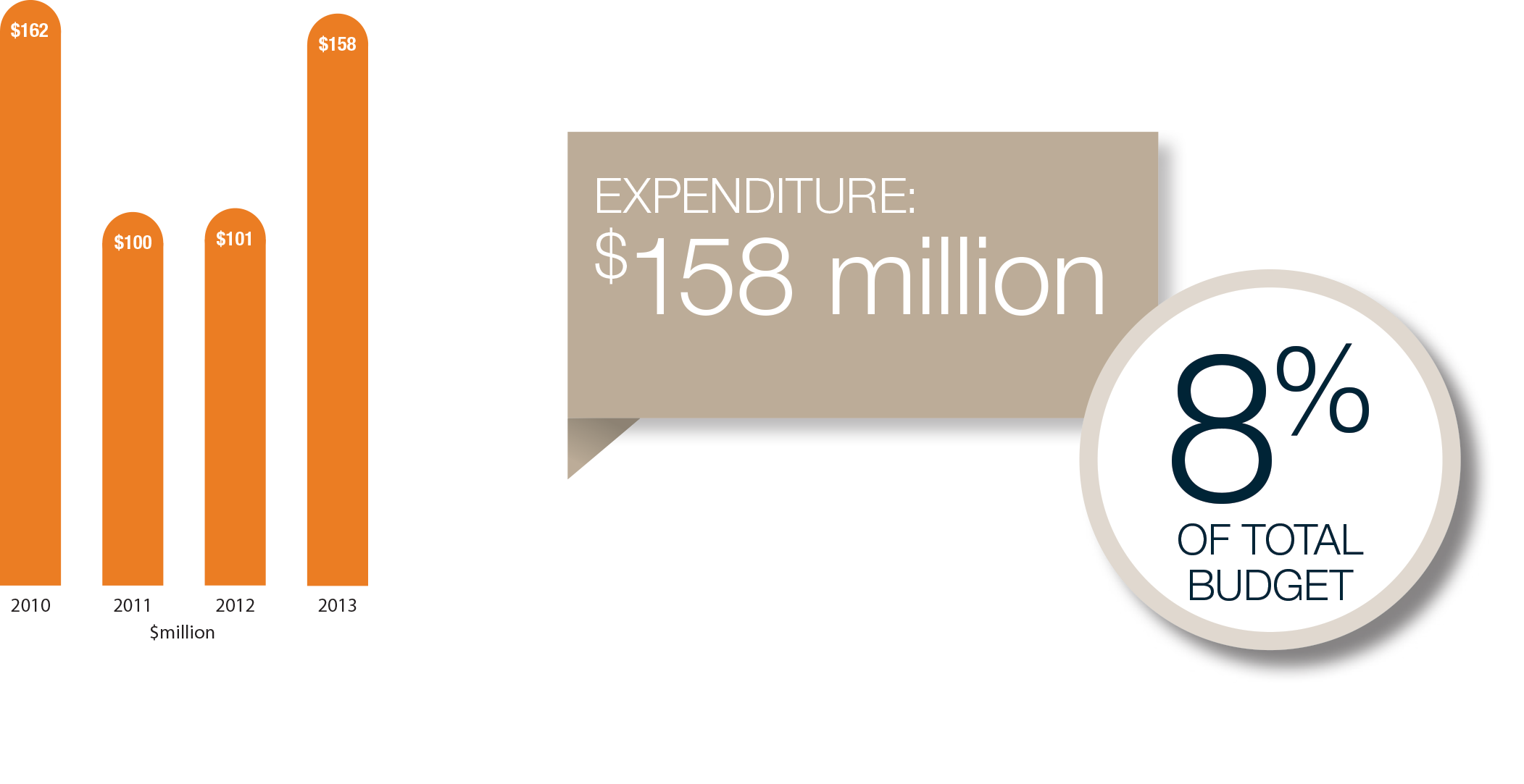 Expenditure in 2013 was $158 million or 8% of the total budget