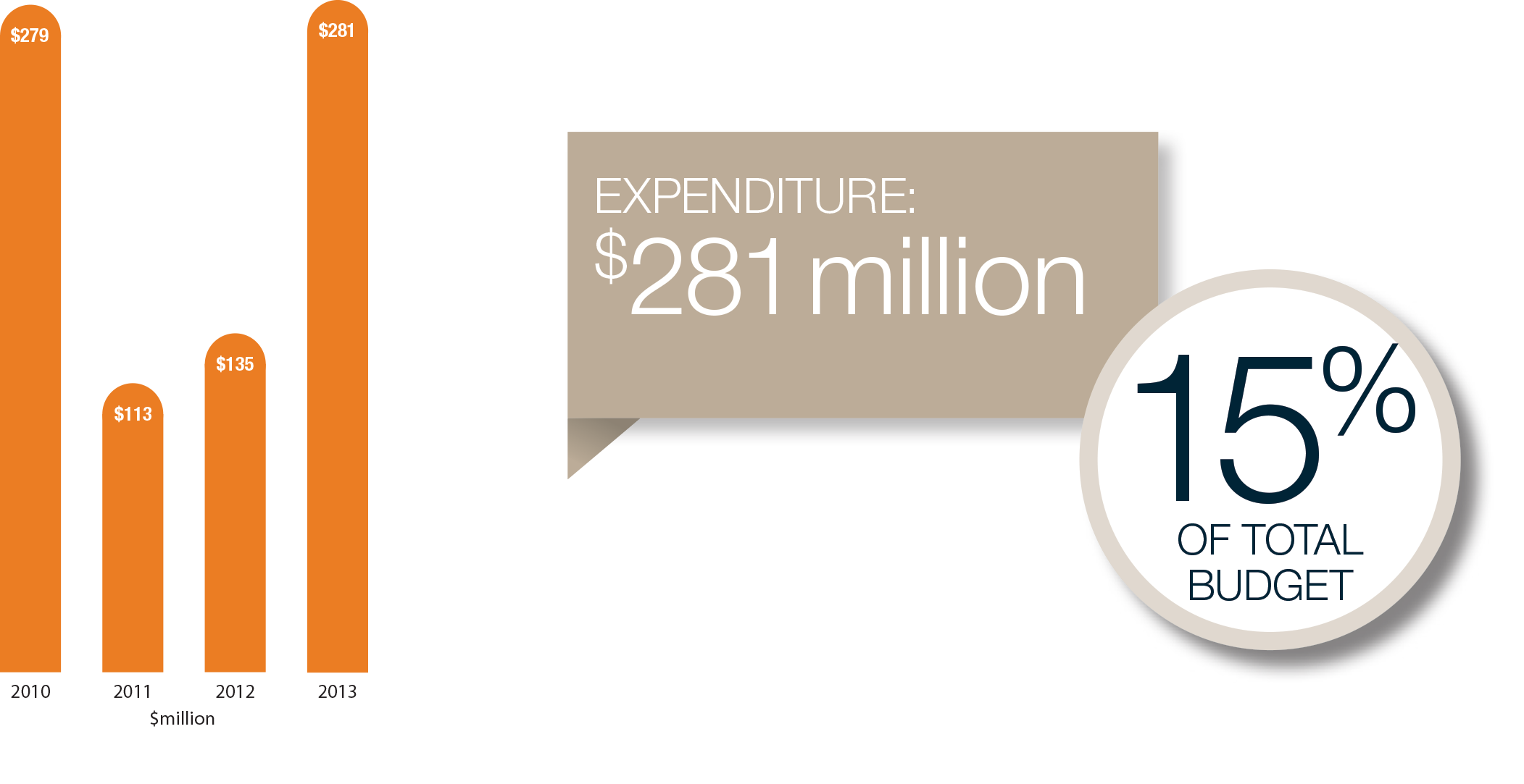 Expenditure in 2013 was $281 million or 15% of the total budget