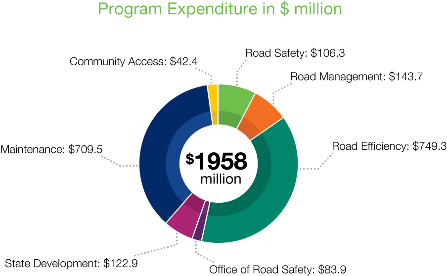 Program Expenditure in $ million