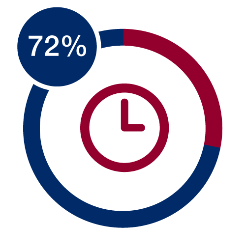 Percentage of Contracts Completed on Time