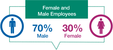 Male and female employees