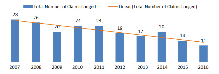 Safety Health and Wellbeing graph