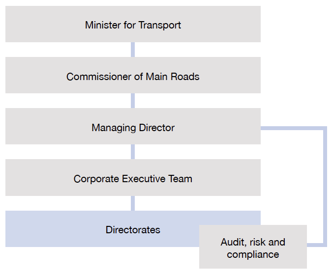 Governance Model