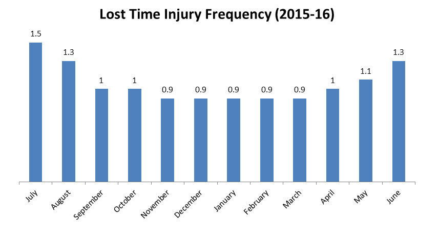 Lost Time Graph