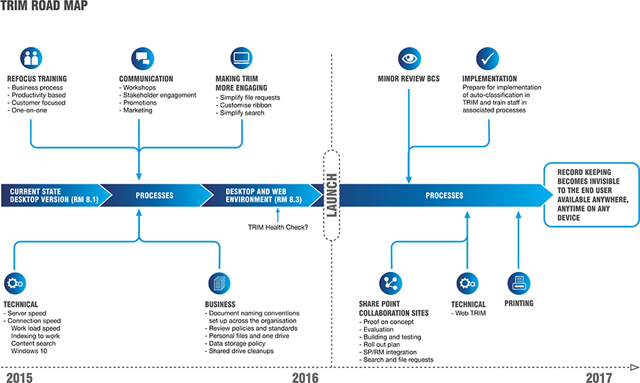 Trim Roadmap