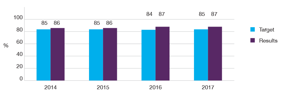 Preventative Maintenance Graph