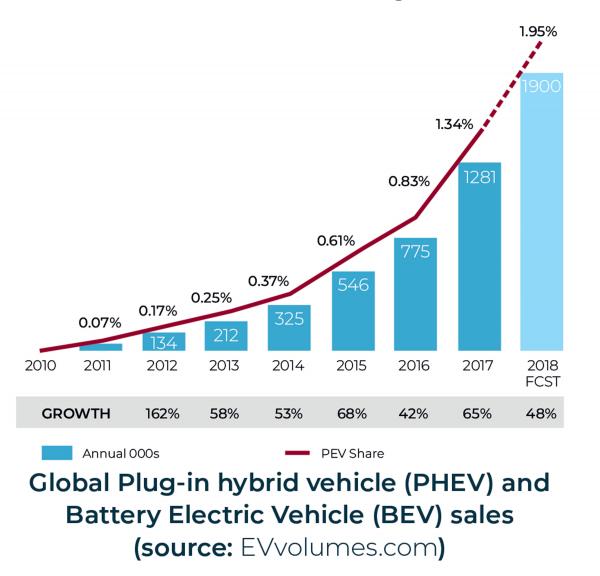 Global plug-in hybrid electric vehicles and battery electric vehicles sales
