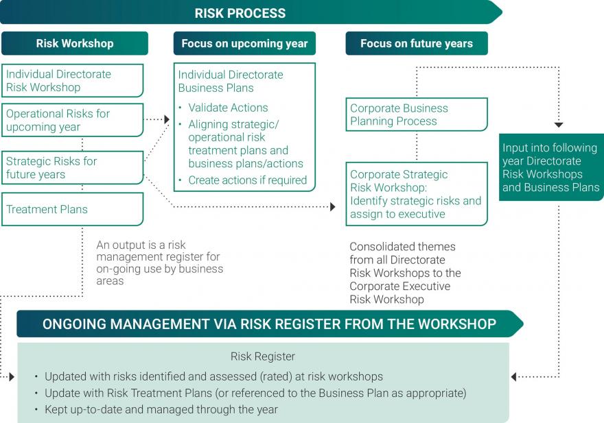 flow chart showing the risk process