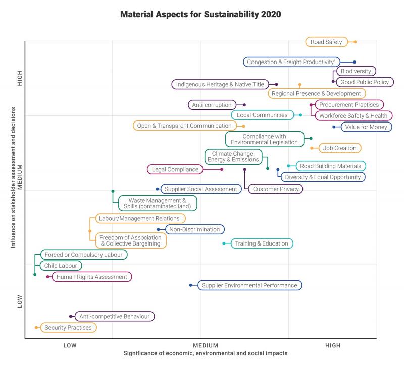 Material Aspects for Sustainability 2020