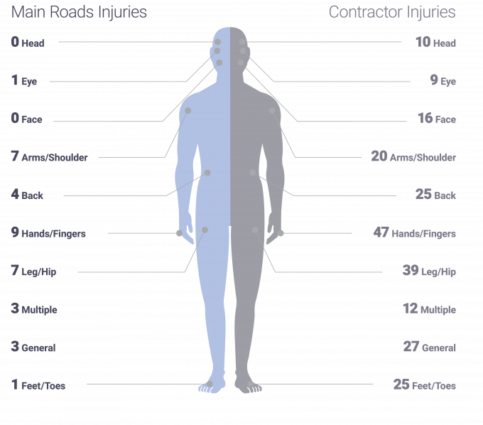 Illustration of a man that shows the number of injuries on different body parts.