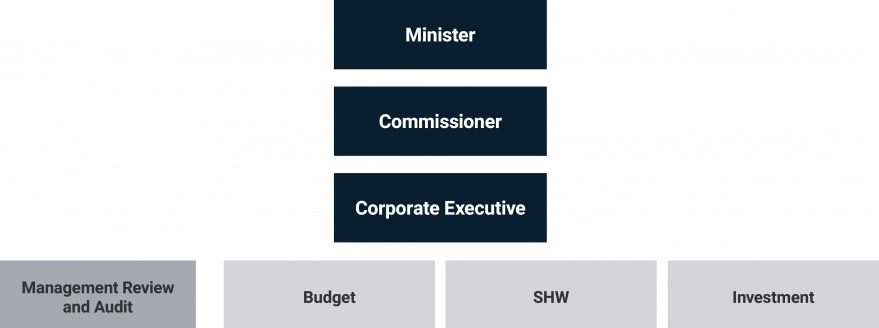 Infographic showing the governing bodies of minister, commissioner, corporate ex