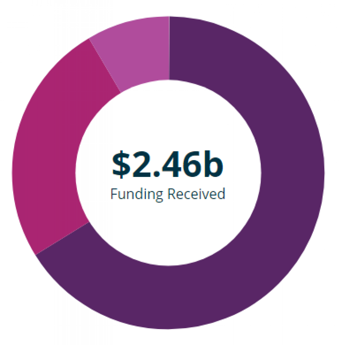 Graph showing Our Finances