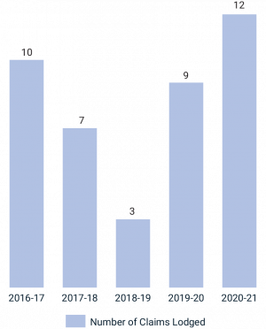 Graph showing the number of claims lodged over each financial year, since 2016